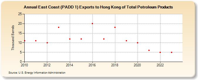 East Coast (PADD 1) Exports to Hong Kong of Total Petroleum Products (Thousand Barrels)