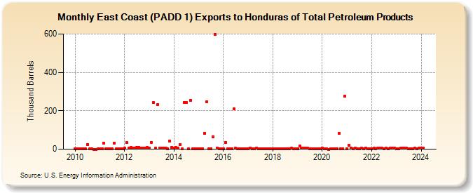 East Coast (PADD 1) Exports to Honduras of Total Petroleum Products (Thousand Barrels)