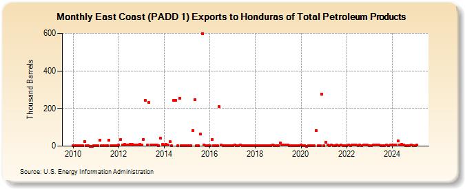 East Coast (PADD 1) Exports to Honduras of Total Petroleum Products (Thousand Barrels)