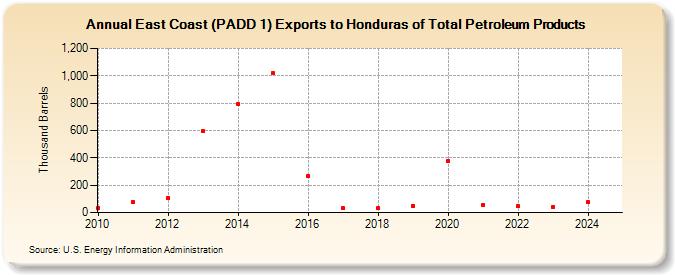 East Coast (PADD 1) Exports to Honduras of Total Petroleum Products (Thousand Barrels)