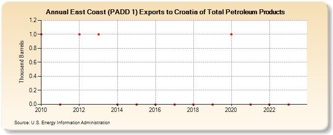 East Coast (PADD 1) Exports to Croatia of Total Petroleum Products (Thousand Barrels)