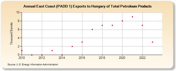 East Coast (PADD 1) Exports to Hungary of Total Petroleum Products (Thousand Barrels)