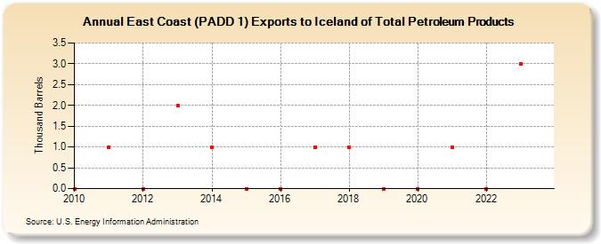 East Coast (PADD 1) Exports to Iceland of Total Petroleum Products (Thousand Barrels)