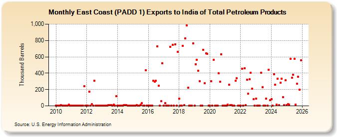 East Coast (PADD 1) Exports to India of Total Petroleum Products (Thousand Barrels)