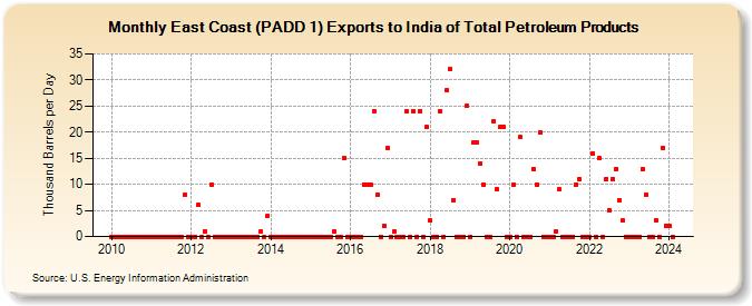 East Coast (PADD 1) Exports to India of Total Petroleum Products (Thousand Barrels per Day)