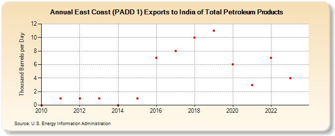 East Coast (PADD 1) Exports to India of Total Petroleum Products (Thousand Barrels per Day)