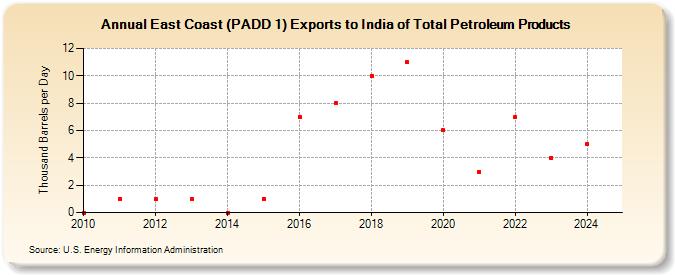 East Coast (PADD 1) Exports to India of Total Petroleum Products (Thousand Barrels per Day)