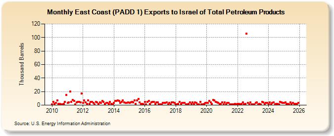East Coast (PADD 1) Exports to Israel of Total Petroleum Products (Thousand Barrels)