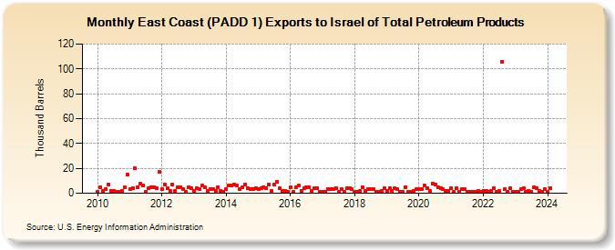 East Coast (PADD 1) Exports to Israel of Total Petroleum Products (Thousand Barrels)