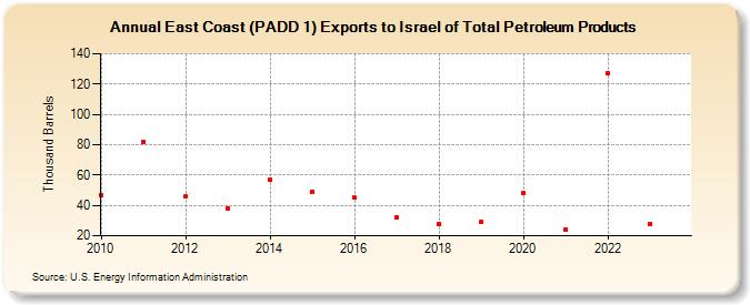 East Coast (PADD 1) Exports to Israel of Total Petroleum Products (Thousand Barrels)
