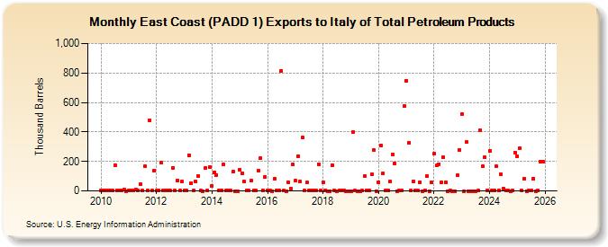 East Coast (PADD 1) Exports to Italy of Total Petroleum Products (Thousand Barrels)
