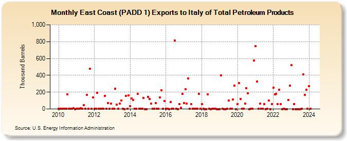 East Coast (PADD 1) Exports to Italy of Total Petroleum Products (Thousand Barrels)