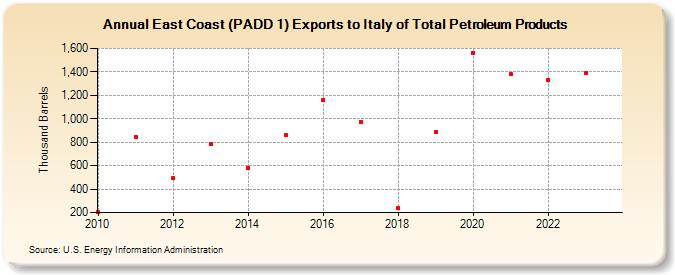 East Coast (PADD 1) Exports to Italy of Total Petroleum Products (Thousand Barrels)
