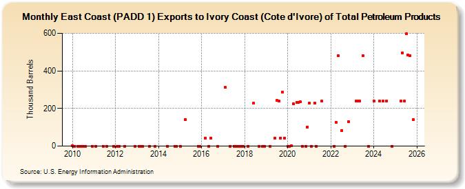 East Coast (PADD 1) Exports to Ivory Coast (Cote d