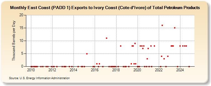 East Coast (PADD 1) Exports to Ivory Coast (Cote d