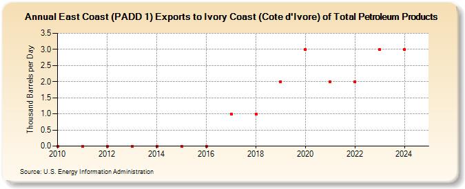 East Coast (PADD 1) Exports to Ivory Coast (Cote d