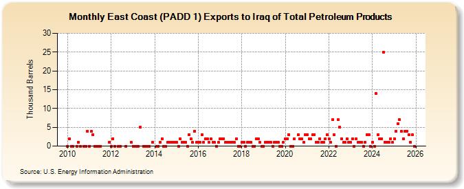 East Coast (PADD 1) Exports to Iraq of Total Petroleum Products (Thousand Barrels)