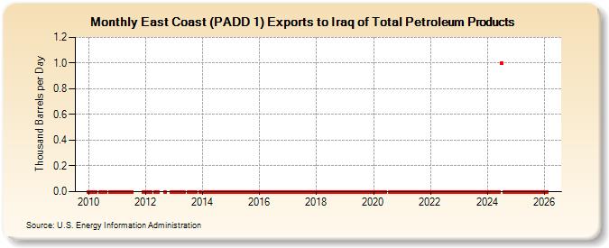 East Coast (PADD 1) Exports to Iraq of Total Petroleum Products (Thousand Barrels per Day)