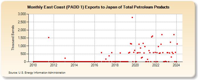 East Coast (PADD 1) Exports to Japan of Total Petroleum Products (Thousand Barrels)