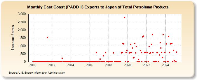 East Coast (PADD 1) Exports to Japan of Total Petroleum Products (Thousand Barrels)