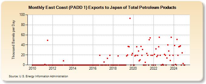 East Coast (PADD 1) Exports to Japan of Total Petroleum Products (Thousand Barrels per Day)