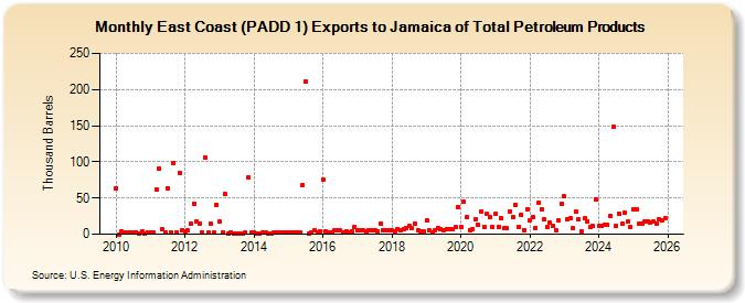 East Coast (PADD 1) Exports to Jamaica of Total Petroleum Products (Thousand Barrels)