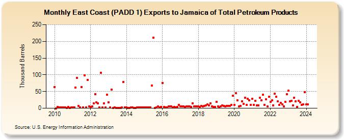 East Coast (PADD 1) Exports to Jamaica of Total Petroleum Products (Thousand Barrels)