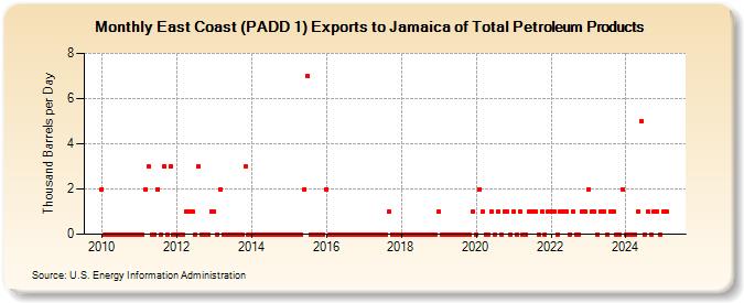 East Coast (PADD 1) Exports to Jamaica of Total Petroleum Products (Thousand Barrels per Day)