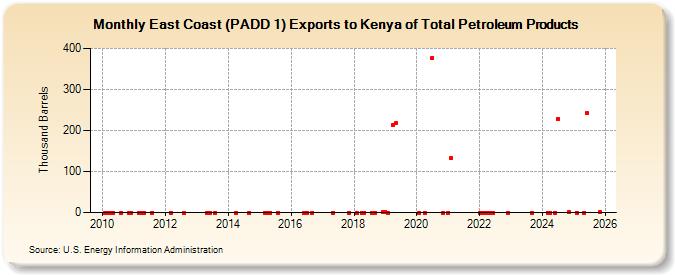 East Coast (PADD 1) Exports to Kenya of Total Petroleum Products (Thousand Barrels)