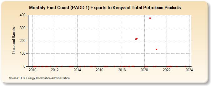 East Coast (PADD 1) Exports to Kenya of Total Petroleum Products (Thousand Barrels)