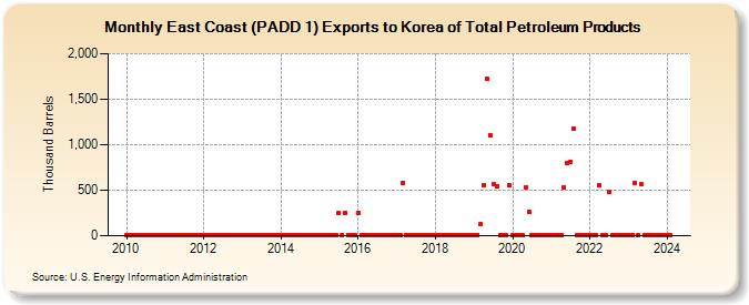East Coast (PADD 1) Exports to Korea of Total Petroleum Products (Thousand Barrels)