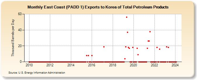 East Coast (PADD 1) Exports to Korea of Total Petroleum Products (Thousand Barrels per Day)