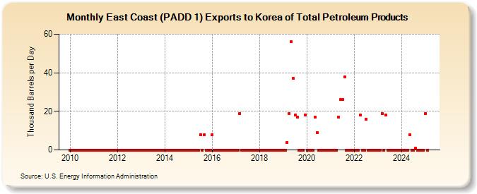 East Coast (PADD 1) Exports to Korea of Total Petroleum Products (Thousand Barrels per Day)