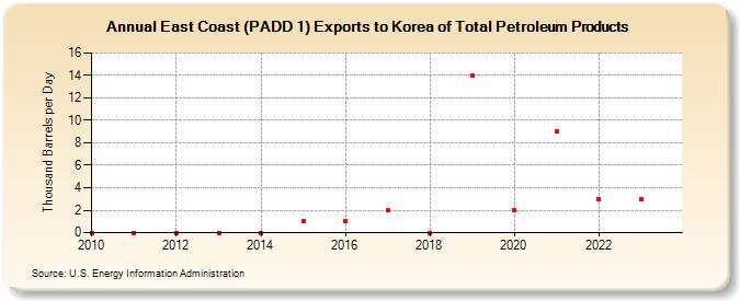 East Coast (PADD 1) Exports to Korea of Total Petroleum Products (Thousand Barrels per Day)