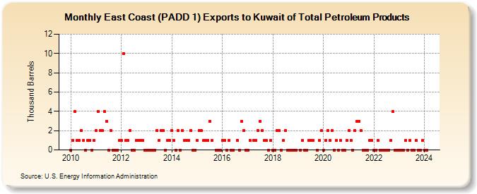 East Coast (PADD 1) Exports to Kuwait of Total Petroleum Products (Thousand Barrels)