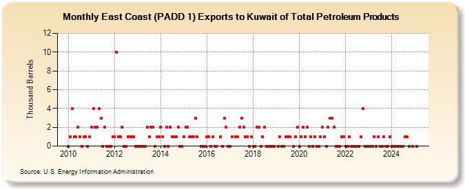 East Coast (PADD 1) Exports to Kuwait of Total Petroleum Products (Thousand Barrels)