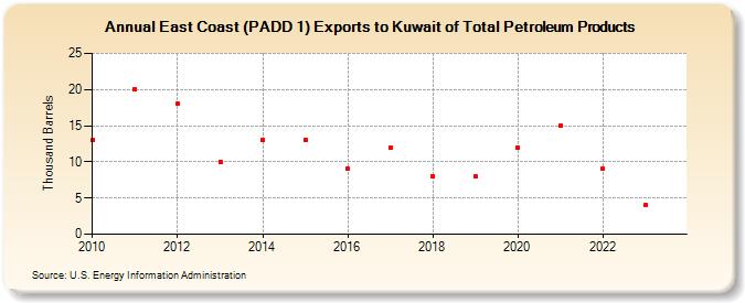 East Coast (PADD 1) Exports to Kuwait of Total Petroleum Products (Thousand Barrels)