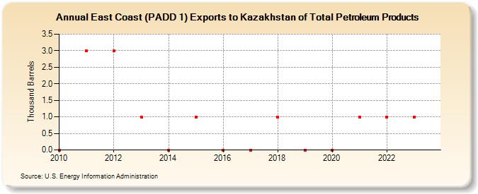 East Coast (PADD 1) Exports to Kazakhstan of Total Petroleum Products (Thousand Barrels)