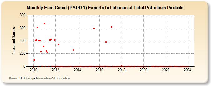 East Coast (PADD 1) Exports to Lebanon of Total Petroleum Products (Thousand Barrels)