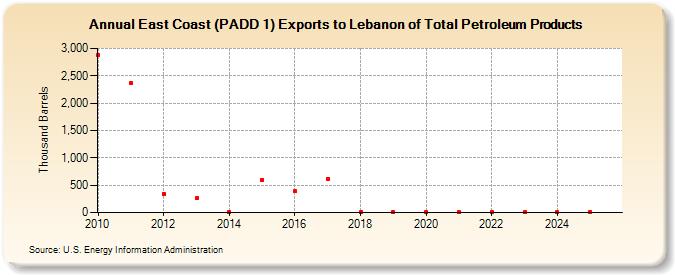East Coast (PADD 1) Exports to Lebanon of Total Petroleum Products (Thousand Barrels)