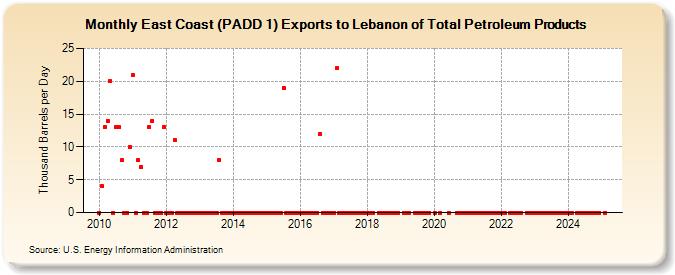 East Coast (PADD 1) Exports to Lebanon of Total Petroleum Products (Thousand Barrels per Day)