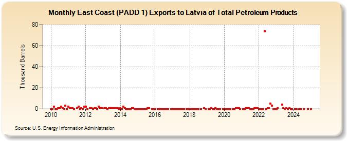 East Coast (PADD 1) Exports to Latvia of Total Petroleum Products (Thousand Barrels)