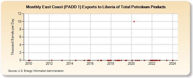East Coast (PADD 1) Exports to Liberia of Total Petroleum Products (Thousand Barrels per Day)