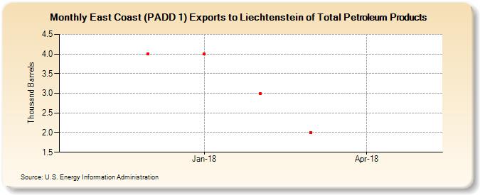 East Coast (PADD 1) Exports to Liechtenstein of Total Petroleum Products (Thousand Barrels)