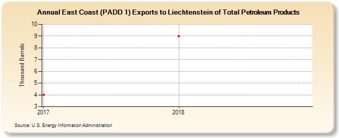 East Coast (PADD 1) Exports to Liechtenstein of Total Petroleum Products (Thousand Barrels)