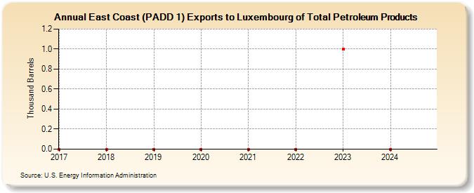 East Coast (PADD 1) Exports to Luxembourg of Total Petroleum Products (Thousand Barrels)