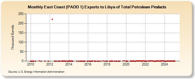 East Coast (PADD 1) Exports to Libya of Total Petroleum Products (Thousand Barrels)