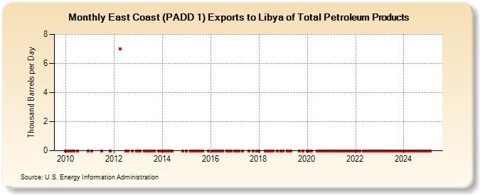 East Coast (PADD 1) Exports to Libya of Total Petroleum Products (Thousand Barrels per Day)