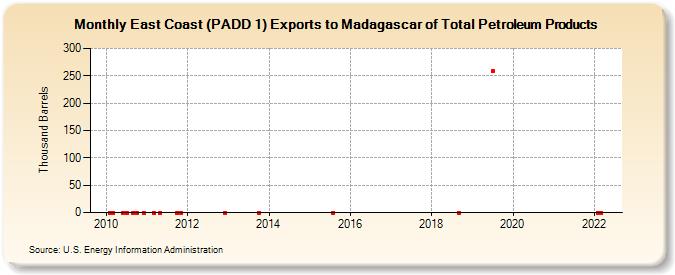 East Coast (PADD 1) Exports to Madagascar of Total Petroleum Products (Thousand Barrels)