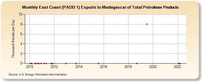 East Coast (PADD 1) Exports to Madagascar of Total Petroleum Products (Thousand Barrels per Day)